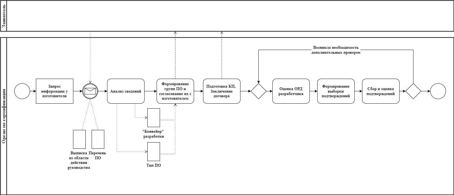 Схема формирования выборки