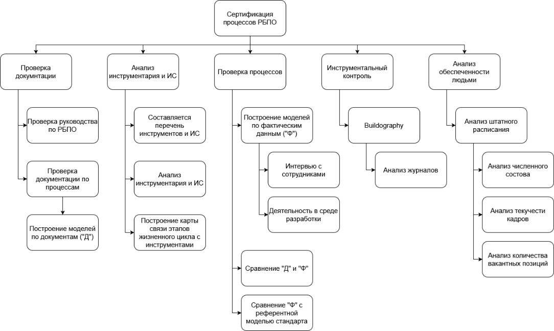 Схема процесса сертификации
