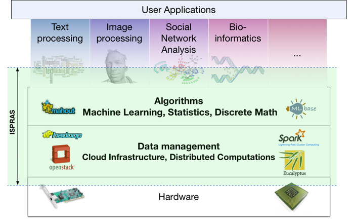 Information Systems Group