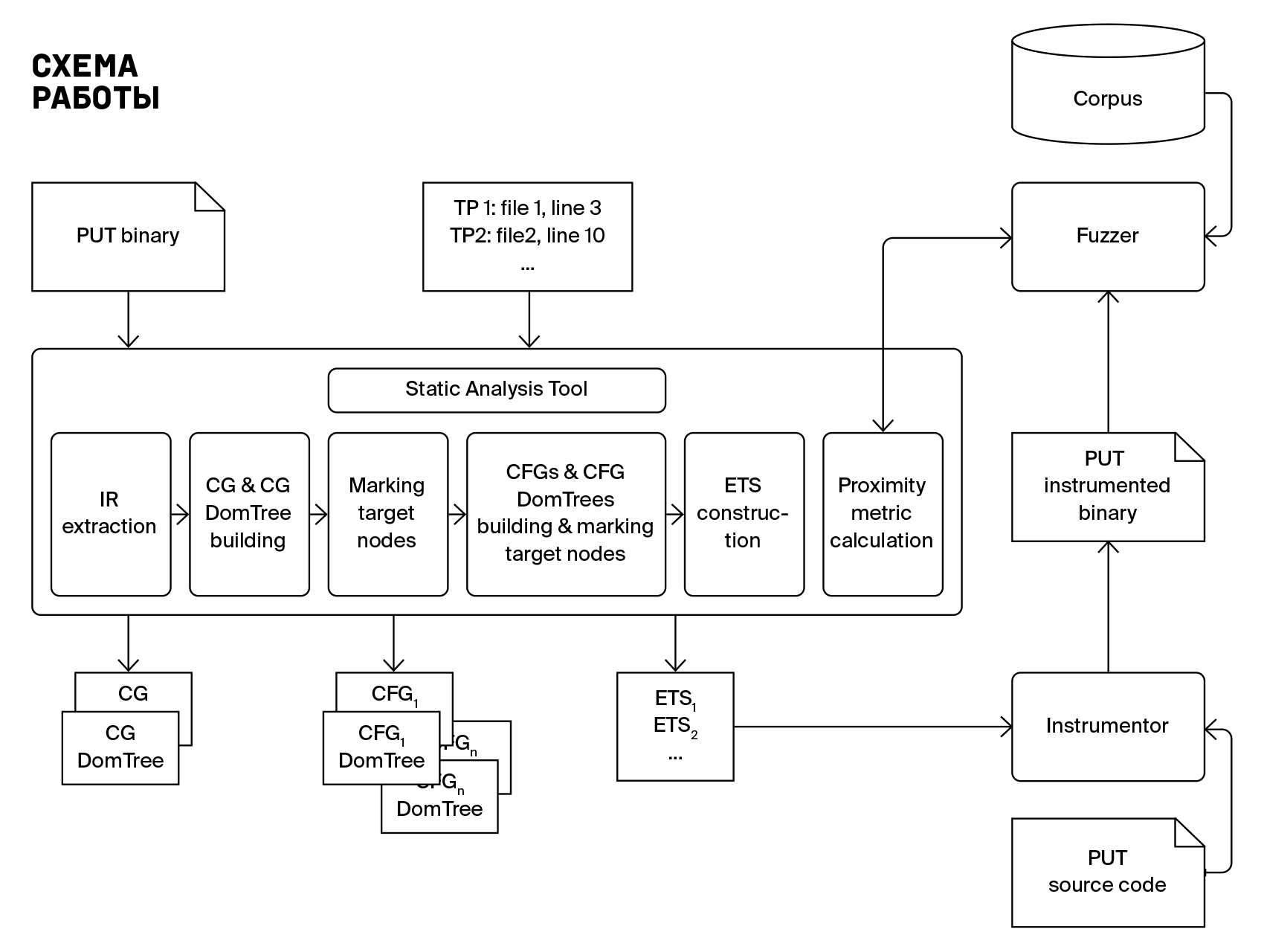 Схема LibAFL-DiFuzz