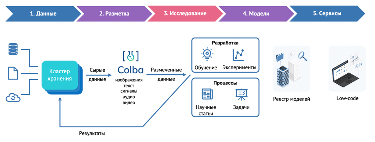 Схема ML-Factory