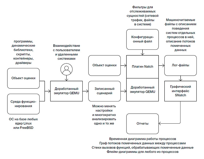 Схема работы Natch
